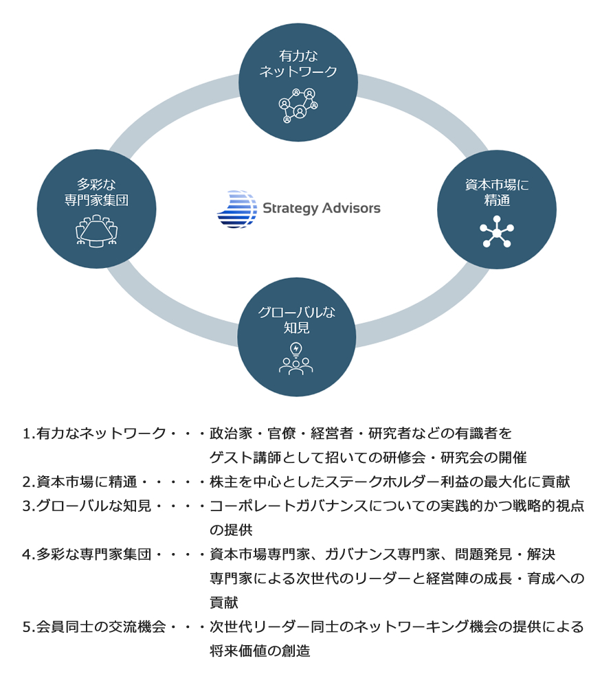 1.有力なネットワーク・・・政治家・官僚・経営者・研究者などの有識者をゲスト講師として招いての研修会・研究会の開催 2.資本市場に精通・・・・・株主を中心としたステークホルダー利益の最大化に貢献 3.グローバルな知見・・・・コーポレートガバナンスについての実践的かつ戦略的視点の提供 4.多彩な専門家集団・・・・資本市場専門家、ガバナンス専門家、問題発見・解決専門家による次世代のリーダーと経営陣の成長・育成への貢献 5.会員同士の交流機会・・・次世代リーダー同士のネットワーキング機会の提供による将来価値の創造